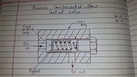 Pressure compensated flow control valve - YouTube