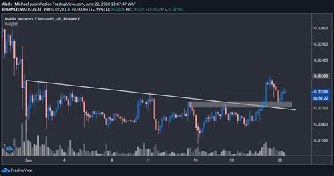 Matic Price Analysis: MATIC Plotting a Recovery Despite Slight 4% Daily Loss | Bitcoin Insider