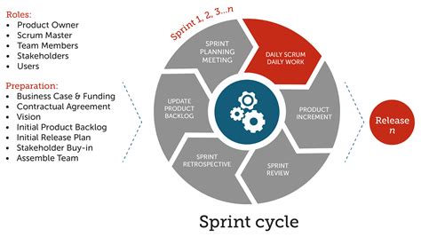 the sprint cycle is shown in red, white and blue colors with text on it