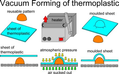 Plastic Forming Methods | Vacuum forming, Vacuum, Fun hobbies