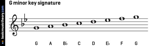 basicmusictheory.com: G melodic minor key signature