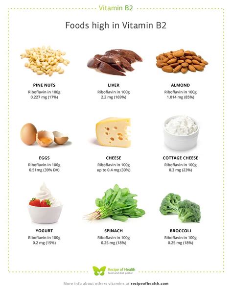 Vitamin B2 (Riboflavin) | Vitamins, Riboflavin, Food