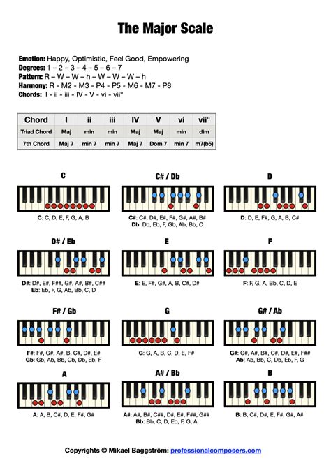 piano major scales chart 12 major scales for piano