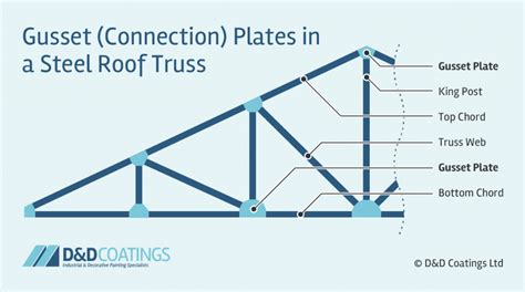 What is Gusset Plate Corrosion?