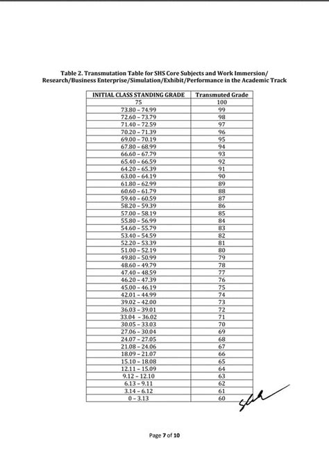 Transmutation Table Formula