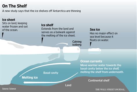 Antarctic Ice Shelves Are Shrinking, Study Says - WSJ