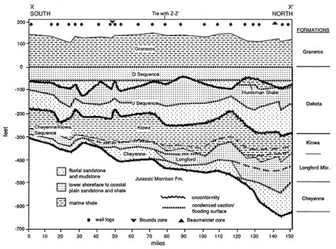 Dakota--FY89--Regional Stratigraphy