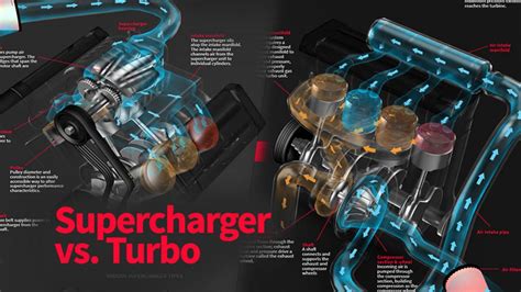 Naturally Aspirated Vs Turbo Vs Supercharger