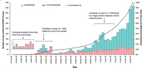 Epidemic Curve of the Cases of Coronavirus Disease 2019 (COVID-19) in ...