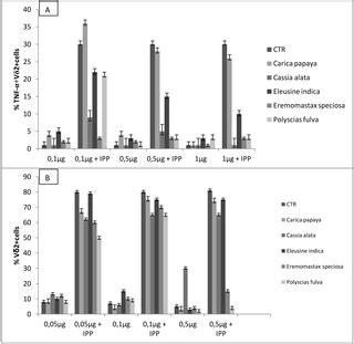 Antioxidant and Anti-Inflammatory Activities of Extracts from Cassia ...