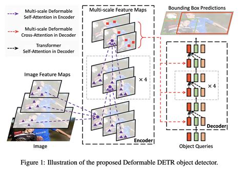 Deformable DETR Explained | Papers With Code