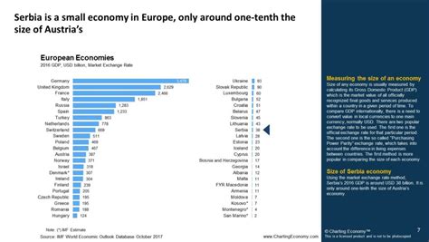 Charting Serbia | Charting Economy