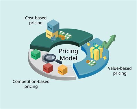 pricing strategy is a model or method used to establish the best price for a product or service ...