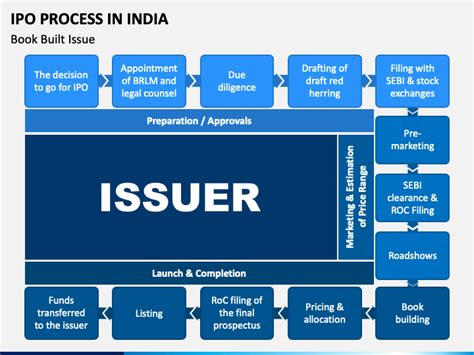 IPO Process PowerPoint and Google Slides Template - PPT Slides