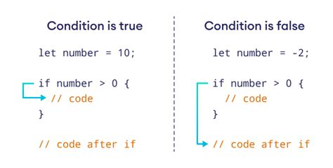 Rust if...else (With Examples)