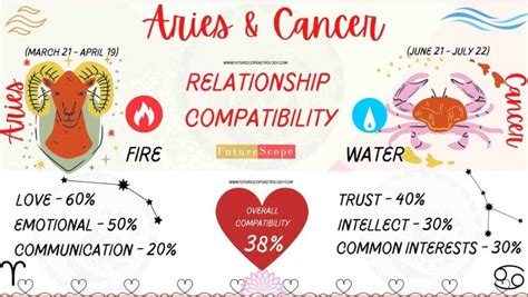 Cancer and Aries : Compatibility, Love, Marriage, Friendship - FutureScopeAstro