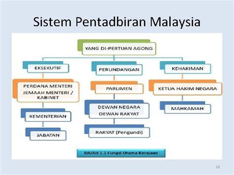 Rumusan Untuk Sistem Pentadbiran Negara