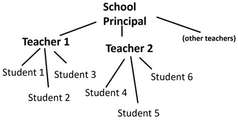 Understanding “Hierarchy” in Organizing – "The Discipline of Organizing ...