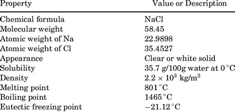 Physical and Chemical Properties of Sodium Chloride | Download Scientific Diagram