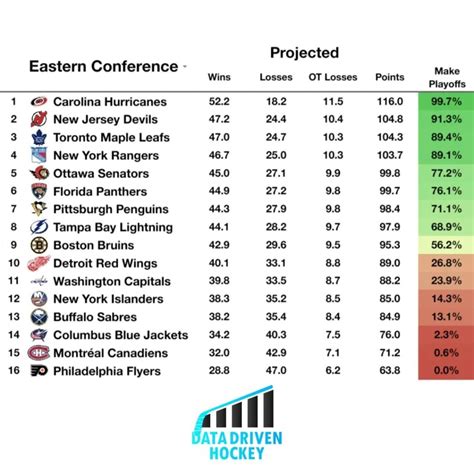 [DataDrivenHockey] NHL Standings projections and playoff probabilities! : r/hockey