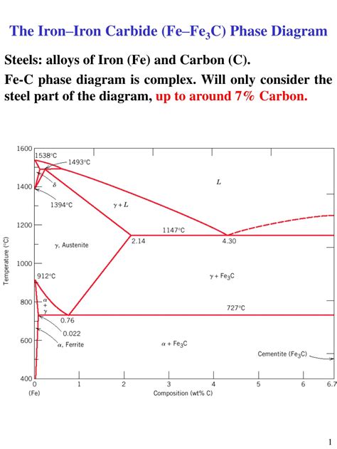 PPT - The Iron–Iron Carbide (Fe–Fe 3 C) Phase Diagram PowerPoint ...