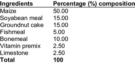 Percentage composition of the formulated feed with 25% crude protein. | Download Scientific Diagram