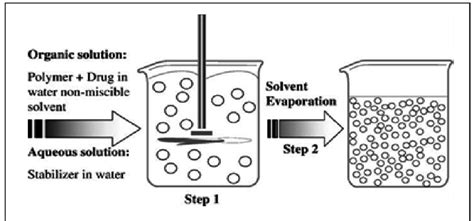 Schematic representation of the solvent-evaporation technique ...