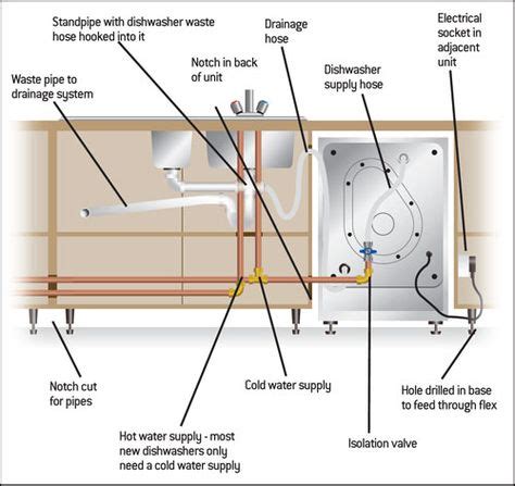 Dishwasher Installation Diagram