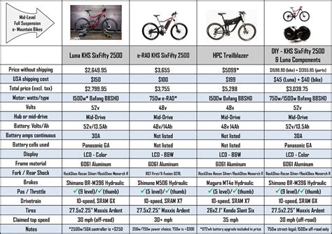 Mountain Bike Comparison ~ Becycle Bikes