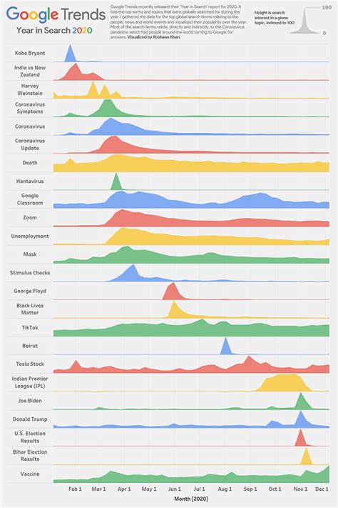 Google Trends ‘Year in Search’ 2020 Visualized » TwistedSifter