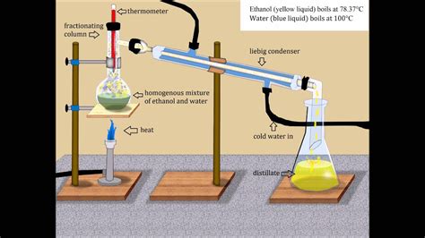 DISTILLATION OF WATER AND ETHANOL - YouTube