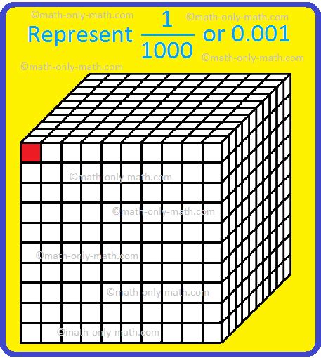 Thousandths Place in Decimals | Decimal Place Value | Decimal Numbers