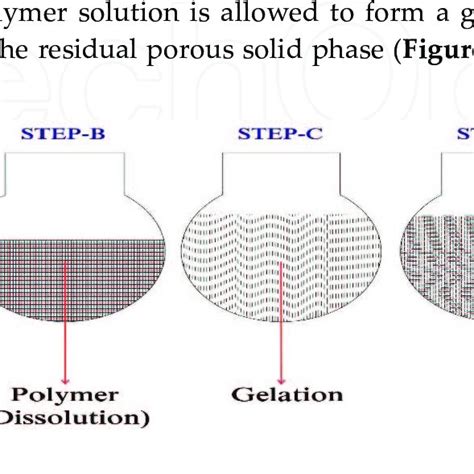 A phase separation process in which the successful gelation (step C) of... | Download Scientific ...