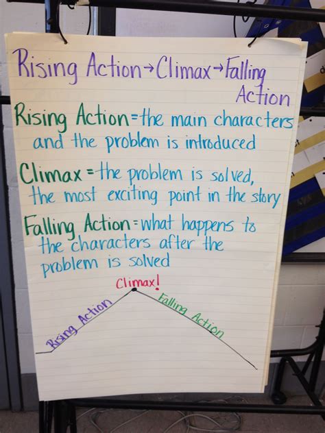 Teaching Rising Action, Climax, and Falling Action Definitions