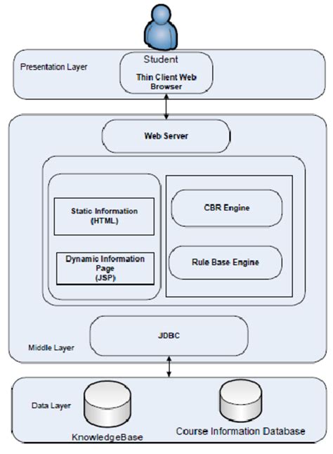 Two Tier Client Server Architecture Diagram - The Architect