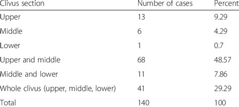 Localization of tumors by section of the clivus | Download Table