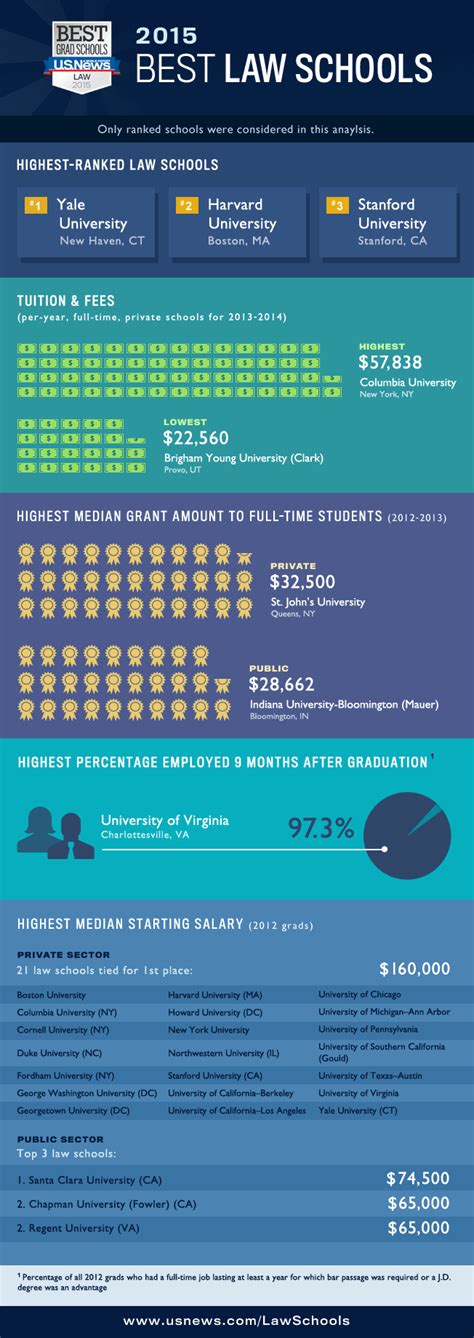 Infographic: 2016 Best Law Schools - US News