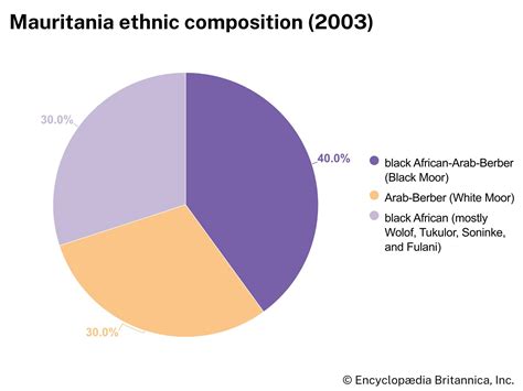 Mauritania | History, Population, Capital, Flag, & Facts | Britannica