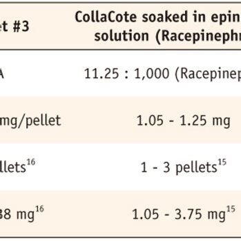 Dose of epinephrine administered on hemostasis | Download Scientific Diagram