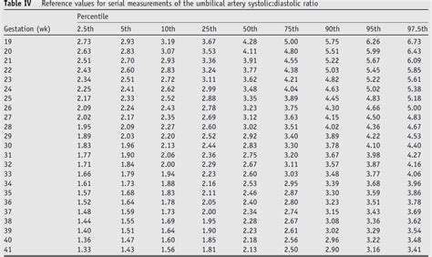 Umbilical Artery Doppler Reference Ranges – Radiology.World