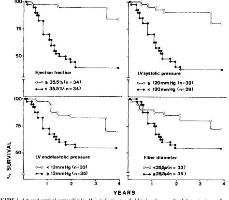 Figure 1 from Determinants of survival in patients with congestive cardiomyopathy: quantitative ...