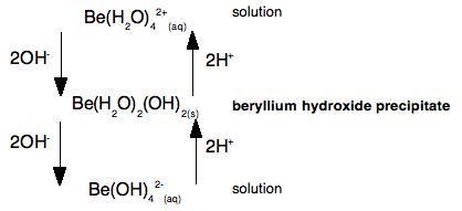 Chemistry of beryllium untypical of Group 2