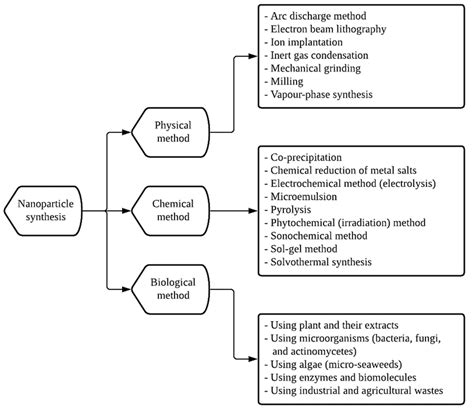 Classification of nanoparticle synthesis methods. | Download Scientific Diagram