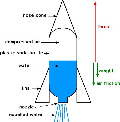 Bottle Design: Bottle Rocket Design For Distance