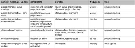 How to Create a Project Communication Plan (with template) – Tactical ...