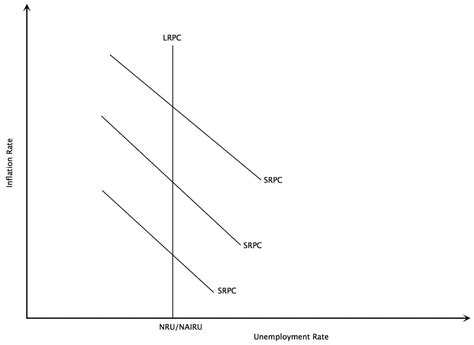 The Phillips Curve | Intelligent Economist