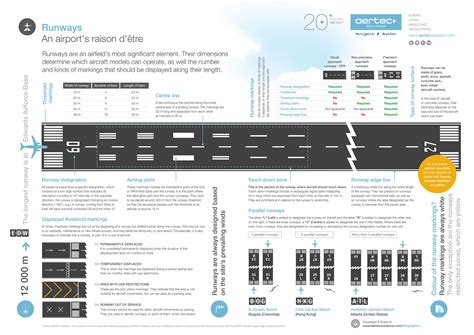 Infographic / Horizontal airport runway markings - AERTEC