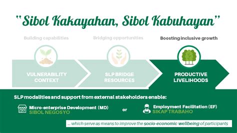 Sustainable Livelihood Program | About