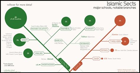 A Visual Explanation of the Different Branches of Islam - ATTN: