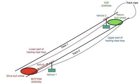 Aerial tramway diagram. | Download Scientific Diagram